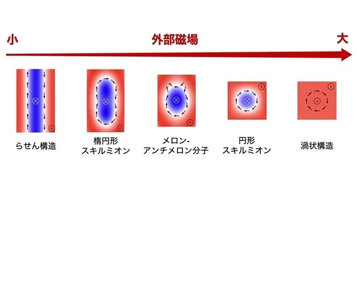 多彩なスピン構造の間のトポロジカル数スイッチングに成功